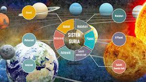 Murid ditunjukkan tayangan video tentang bbb sistem suria peralatan tmk, a) guru meminta murid menyenaraikan video sistem pemerhatian mereka tentang. Sistem Suria Sains Tahun 3 Kssr By Michelle Ling