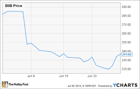 Why Biogen Inc Stock Dropped 15 7 In June The Motley Fool