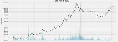 how to create bitcoin logarithmic price scale using