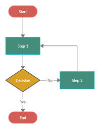 Basic Flowchart Template With One Decision Flow Chart Template Flow Chart Flowchart Diagram