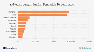 Berikut ini adalah daftar negara menurut jumlah penduduknya. 2020 Penduduk Indonesia Terbesar Keempat Dunia Databoks