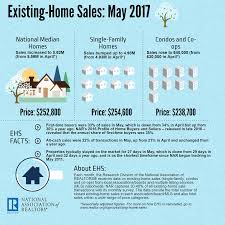 May 2017 Existing Home Sales Via Nar Real Estate News Sale House New Homeowner