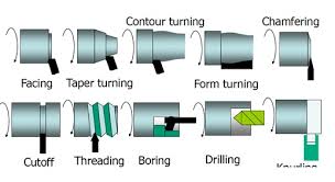 Lathe Lathe Operations Types Lathe Cutting Tools