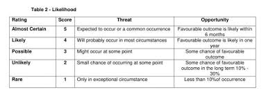 Example Risk Likelihood Table Scores Expectations Outcomes