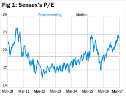 Two Faces Of The Sensex Value Research The Complete Guide