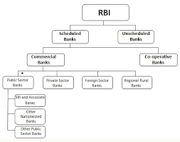 Read the latest statements and press releases from hsbc global banking and markets. What Is The Basic Organisational And Functional Structure Of The Indian Banking System Quora