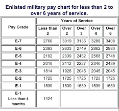 Skillful Miltary Pay Scale Navy Enlisted Pay Grade Chart Us