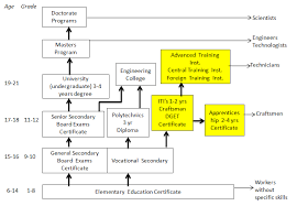 Vocational Education In India