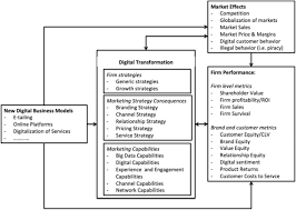 Unlike traditional and organic marketing, performance marketing is specifically used to drive actions, track and measure those actions, all while attributing the roi of each asset, campaign or activity. Marketing Perspectives On Digital Business Models A Framework And Overview Of The Special Issue Sciencedirect