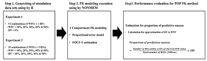Pharmaceuticals Free Full Text Population Pharmacokinetic Method To Predict Within Subject Variability Using Single Period Clinical Data Html