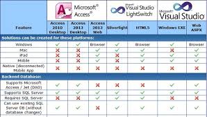 microsoft access lightswitch and visual studio platform