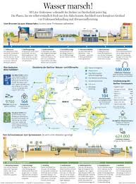 Wasser Marsch Abwasser Trinkwasser Infografik