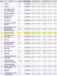 Avengers Infinity War Will Not Outgross The Force Awakens And Avatar At The Global Box Office Moviedash Com Who could have thought that it would take this franchise 7 installments to get into the top 10? avengers infinity war will not
