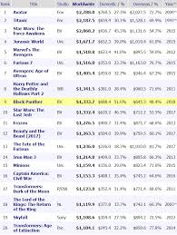 Although films generate revenues through a number of different streams, box office earnings are the main let's take a deeper look at the top 5 highest grossing movies of all time. Avengers Infinity War Will Not Outgross The Force Awakens And Avatar At The Global Box Office Moviedash Com