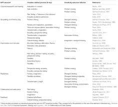 Frontiers Fostering Children And Adolescents Creative Thinking In Education Theoretical Model Of Drama Pedagogy Training Psychology