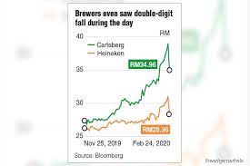Earlier, european stocks advanced as governments plan to lift restrictions on the coronavirus. Carlsberg Heineken Biggest Losers On Bursa Malaysia The Edge Markets