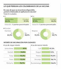 Resaltó que se estima que el gobierno federal ha adquirido la cantidad de vacunas que se necesitará en este año, pero será en el próximo año que se. Solo Seis De Cada 10 Colombianos Estarian Dispuestos A Aplicarse Vacuna Contra El Covid 19