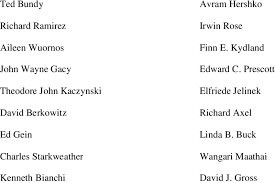 People featured on this list, include actors, political leaders, actresses and novelists. The Names Of The Famous And The Infamous Jeffrey Dahmer Aaron Ciechanover Download Table