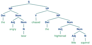 Tree Diagram Sentence Generator Online Reading Industrial