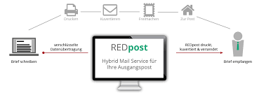 Falten sie damit das papier in ungefähre drittel. Redpost Hybrid Mail Service Fur Ihre Ausgangspost Trust In Red