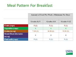 School Meal Pattern Requirements Usda Foods U S