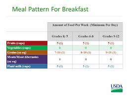 school meal pattern requirements usda foods u s