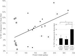 Maybe you would like to learn more about one of these? Thermic Effect Of Food Tef Of Energy Intake In Response To An Download Scientific Diagram