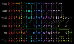 Fascinating Chart Details The History Of The Alphabet