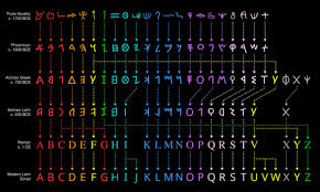 fascinating chart details the history of the alphabet