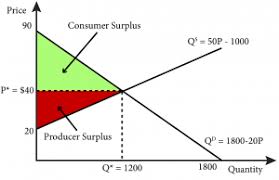 The government sets the target price at the equilibrium price.b. Module 10 Market Equilibrium Supply And Demand Intermediate Microeconomics
