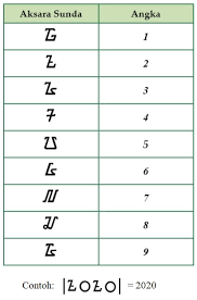 Aksara sunda kembali lagi di portal maudisini kali ini kami akan membahas mengenai aksara sunda a z rarangken aksara sunda aksara sunda kaganga aksara sunda angka contoh soal aksara sunda font aksara sunda. Lambang Aksara Sunda Kaganga Lengkap Sundapedia Com