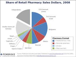 Drug Channels 2008 Pharmacy Market Share Data