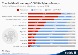 Chart The Political Leanings Of Us Religious Groups Statista
