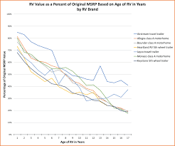 During the process of valuation nada for rvs takes into account the make, the model, and the year when the certain motor home was made. Rv Depreciation What You Can Expect With A New Rv Purchase Rv Hive