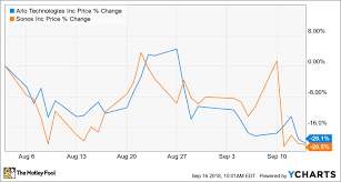 Arlo Or Sonos Which Smart Home Ipo Is The Better Buy The