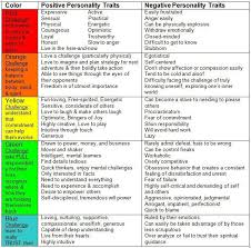 Identify Strengths Weaknesses Then Find Balance Negative Personality Traits Positive Personality Traits Character Personality Traits