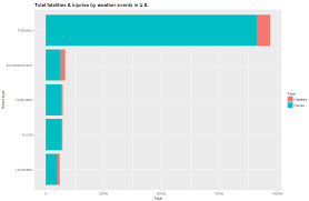 R How To Reorder Of The Bars Within A Stacked Bar Chart