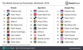 You might not have known it from all the drama going on elsewhere, but 2016 was a mighty fine year for video games. Top Mobile Games Of 2016 Pokemon Go Conquered Clash Royale To Become The Year S Highest Earning New Launch