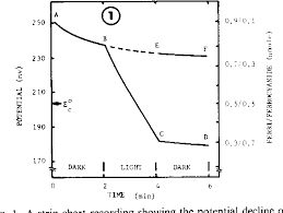 Figure 1 From Some Factors Affecting The Hill Reaction