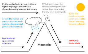 Foehn Wind Wikipedia