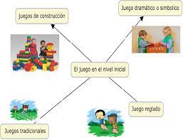 En juegostradicionales.net encontrarás todos los juegos tradicionales para disfrutar con tus amig@s. El Juego En El Nivel Inicial
