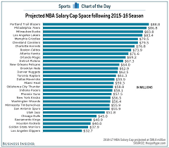 Nba Cap Space For 2016 2017