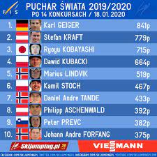 Zwycięzcą pierwszej edycji pś został austriak hubert neuper, a stanisław bobak zajął 3. Tak Wyglada Klasyfikacja Generalna Pucharu Swiata W Skokach Narciarskich Dawid Kubacki Goni Podium