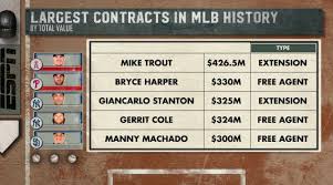 How gerrit cole got a $324m contract, and why he's worth it to the yankees. Espn Stats Info On Twitter Gerrit Cole S Contract Is The 5th 300m Deal Ever Handed Out In Mlb History It S Also The 2nd Largest Free Agency Deal In Mlb History Https T Co R4icjznlp8