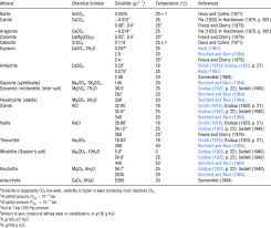 solubility in water of evaporite salts and some other