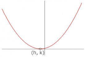 We need a few points to graph this dude. Vertex Form Quadratic Functions Free Guide With Examples
