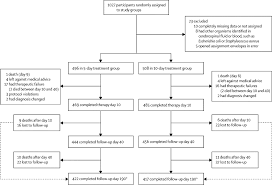 Pathophysiology and treatment of bacterial meningitis. 5 Versus 10 Days Of Treatment With Ceftriaxone For Bacterial Meningitis In Children A Double Blind Randomised Equivalence Study The Lancet