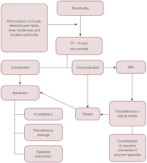 Some find they can eliminate symptoms completely and prevent recurrent episodes. Racgp Diverticular Disease Practice Points