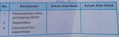 Efek adalah suatu surat berharga, yang dapat berupa surat pengakuan utang, surat berharga komersial, saham, obligasi, tanda bukti utang, unit penyertaan kontrak investasi kolektif. Perbedaan Pencantuman Nama Pemegang Saham Berdasarkan Saham Atas Nama Dan Saham Atas Unjuk Brainly Co Id