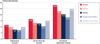 retirement income among american indians and alaska natives